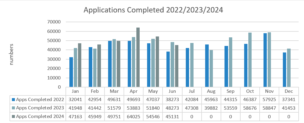 Applications_completed_June_2024