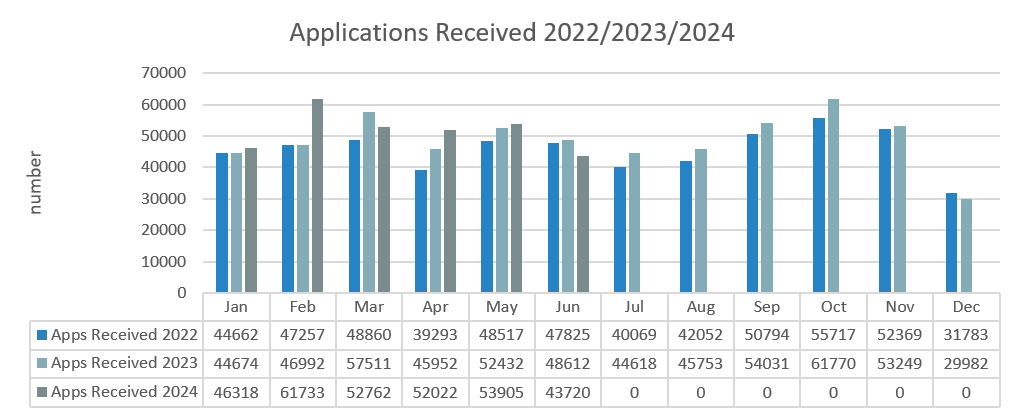 applications_recieved_June_2024