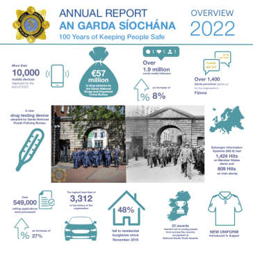 Annual Report 2022 Overview