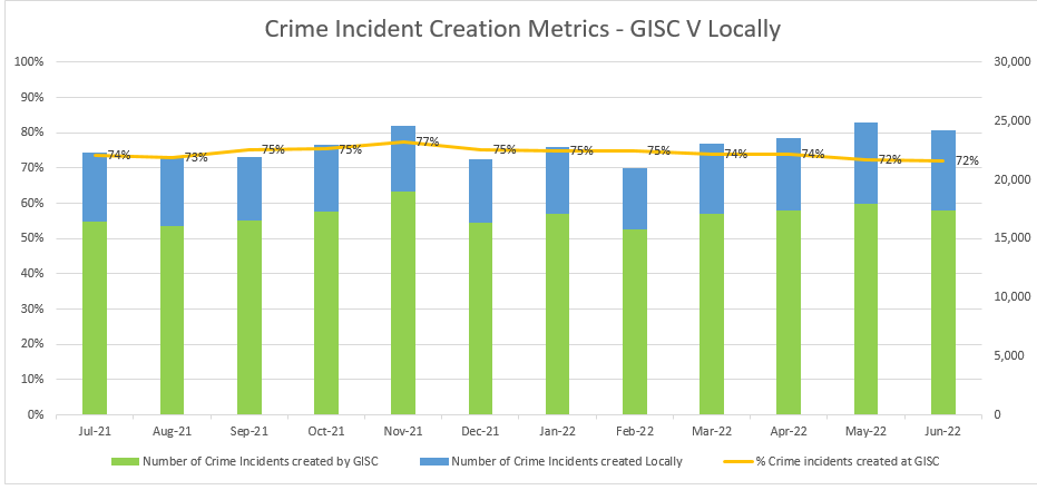 Crime_Incident_Creation_Metrics_to_June_22