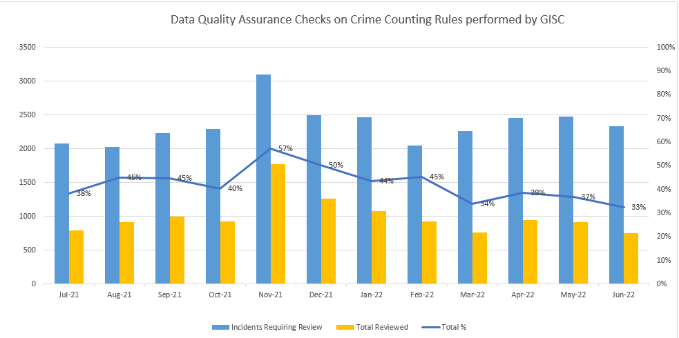 Data_Quality_Assurance_Checks_on_Crime_Counting_Rules_to_June_2022